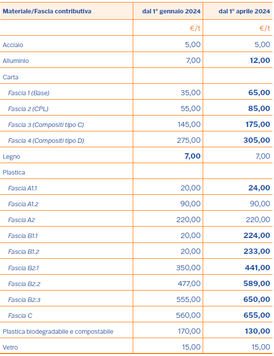 Guida Contributo Ambientale Conai